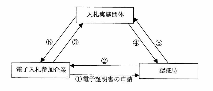 平成23年度 秋期 ITパスポート試験 問7の図