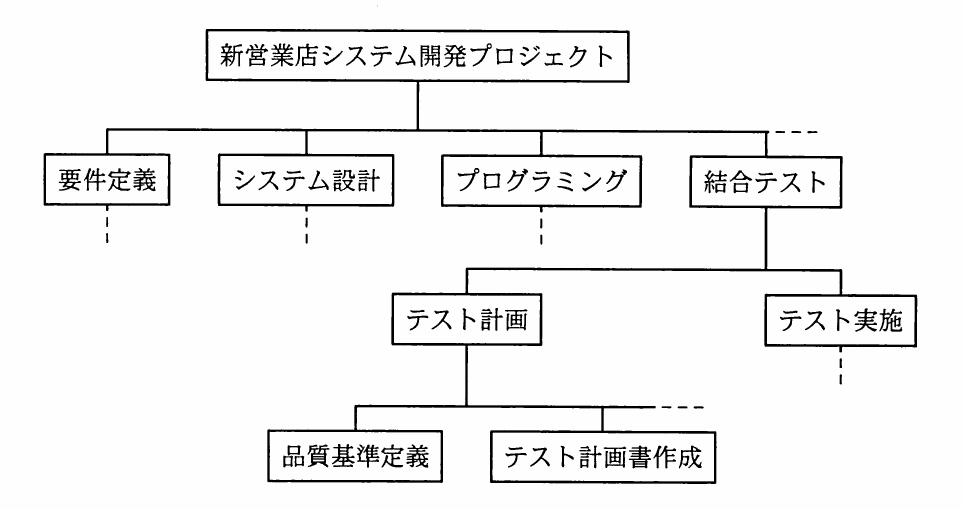 平成23年度 秋期 ITパスポート試験 問42の図