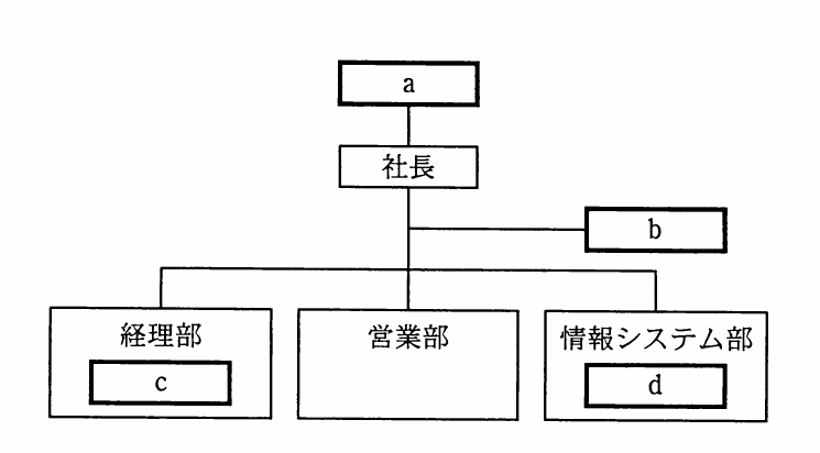 平成23年度 秋期 ITパスポート試験 問45の図