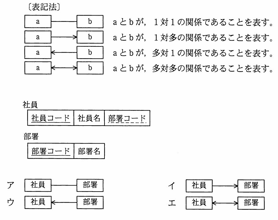 平成23年度 秋期 ITパスポート試験 問57の図