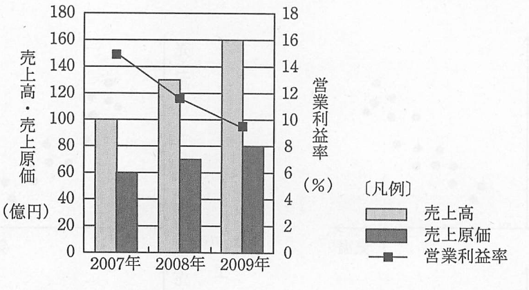 平成23年度 特別 ITパスポート試験 問18の図