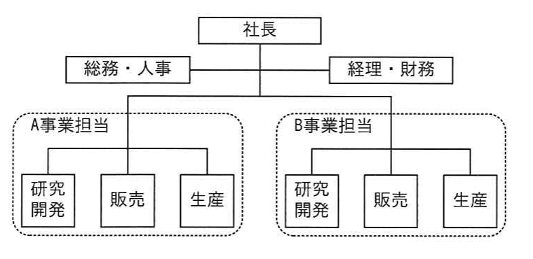 平成24年度 秋期 ITパスポート試験 問21の図
