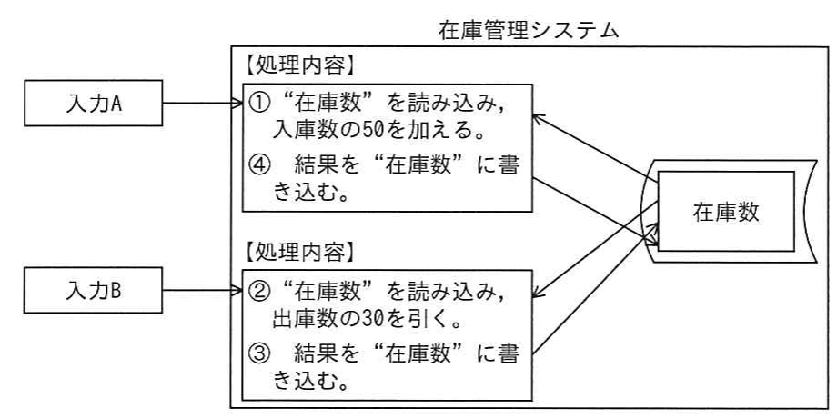 平成24年度 秋期 ITパスポート試験 問80の図