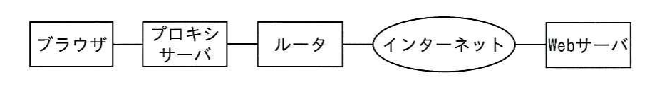 平成25年度 春期 ITパスポート試験 問74の図