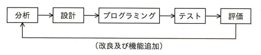 平成26年度 秋期 ITパスポート試験 問42の図