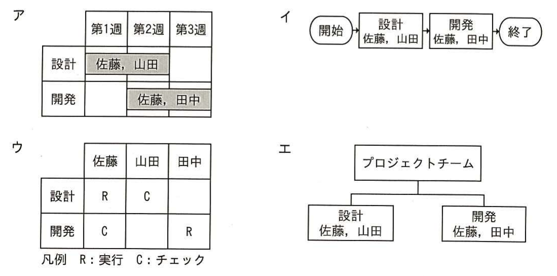 平成26年度 秋期 ITパスポート試験 問46の図