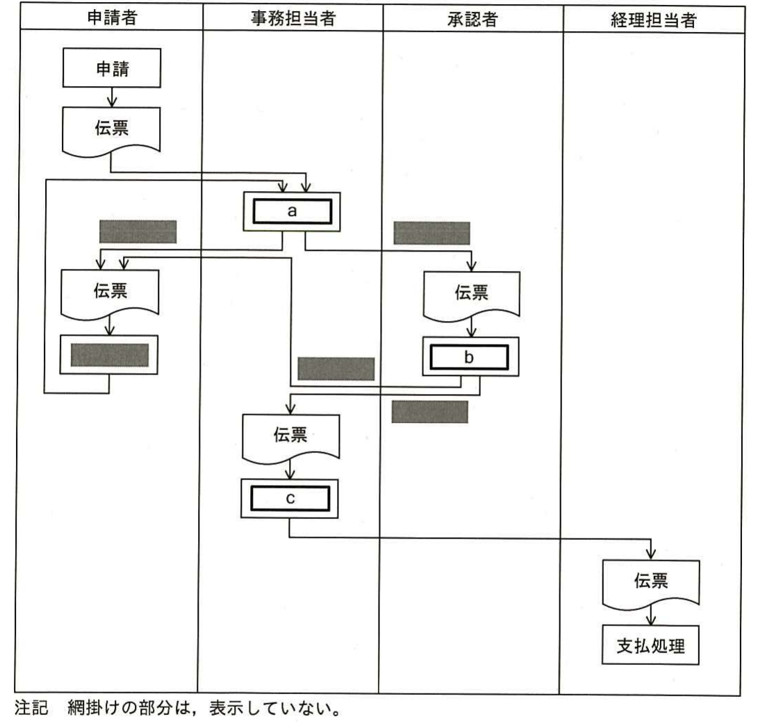 平成26年度 秋期 ITパスポート試験 問97の図