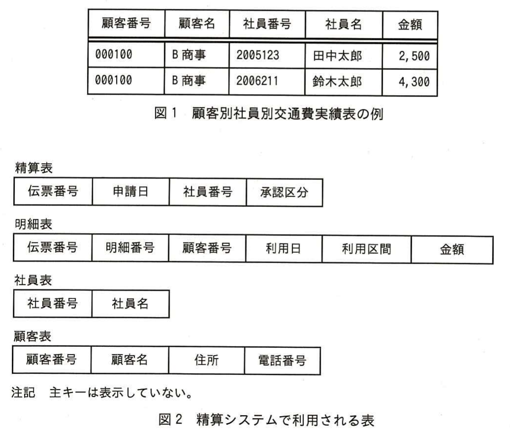 平成26年度 秋期 ITパスポート試験 問99の図