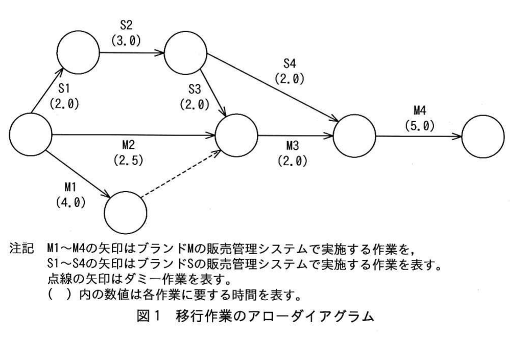 平成26年度 春期 ITパスポート試験 問97の図
