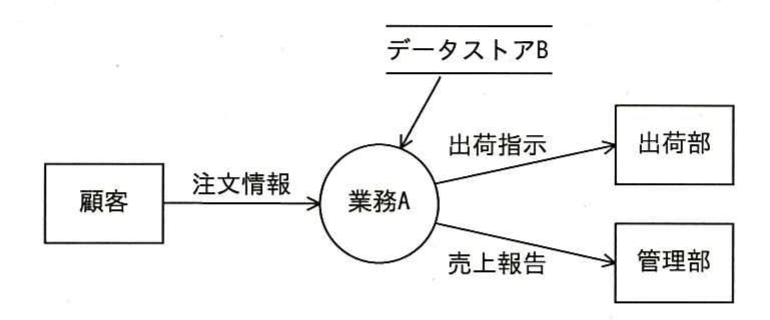 平成27年度 秋期 ITパスポート試験 問8の図
