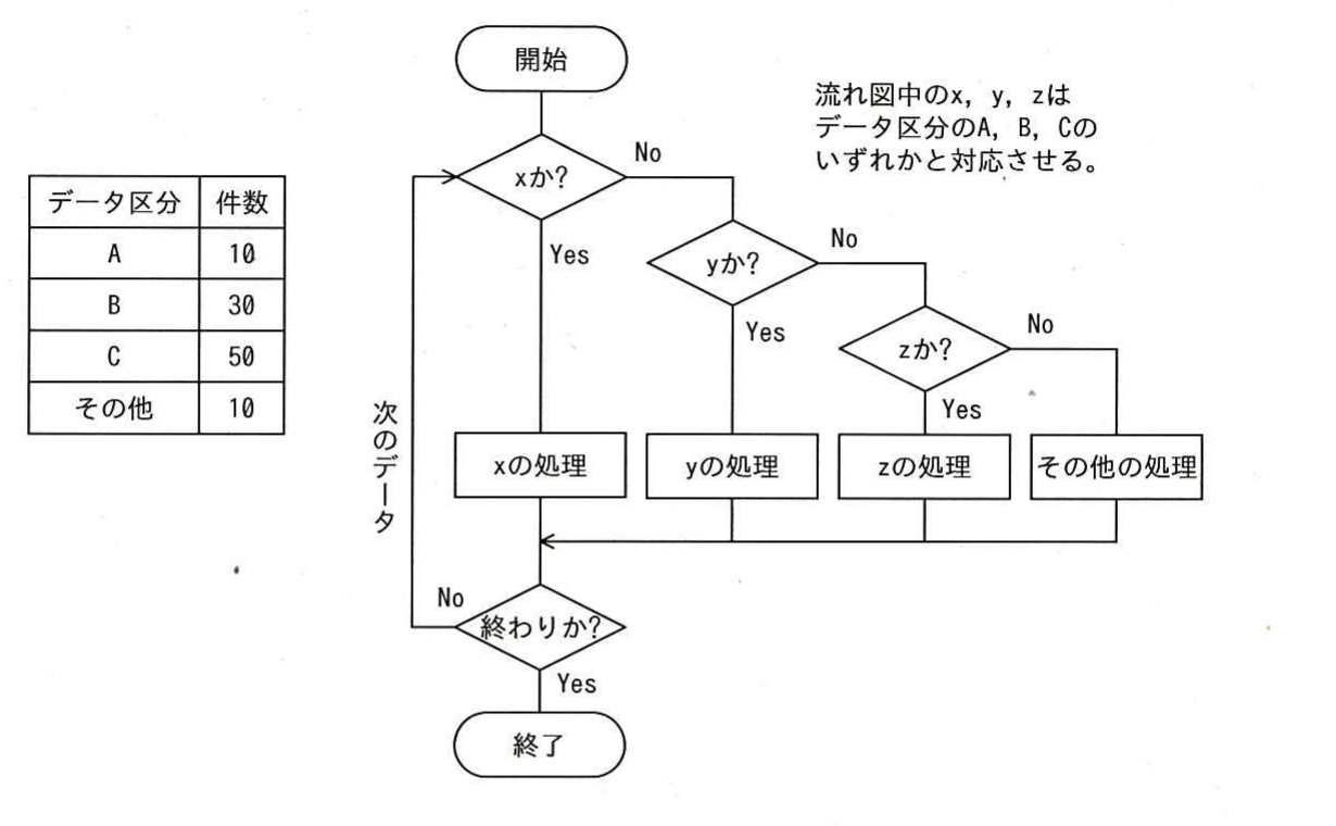 平成27年度 秋期 ITパスポート試験 問48の図