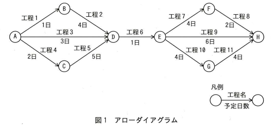 平成27年度 秋期 ITパスポート試験 問93の図