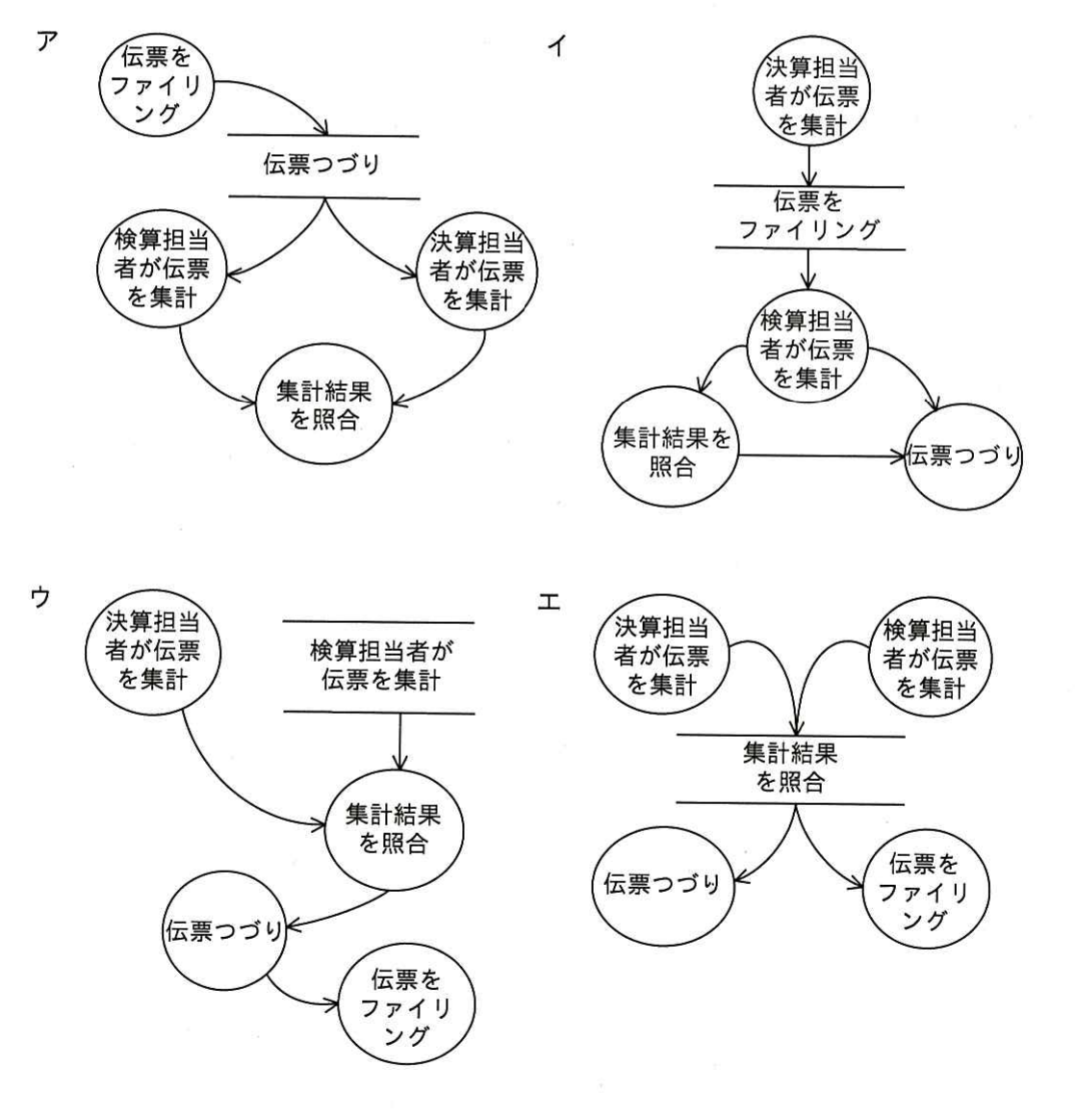 平成27年度 春期 ITパスポート試験 問25の図