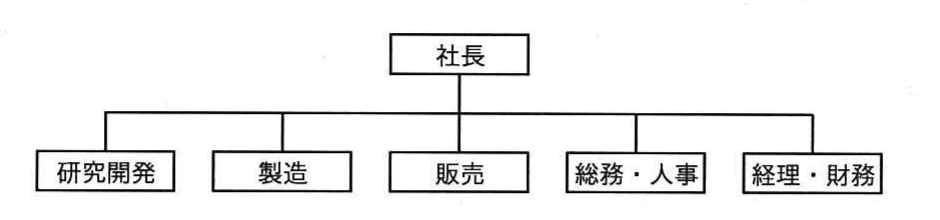 平成28年度 秋期 ITパスポート試験 問25の図