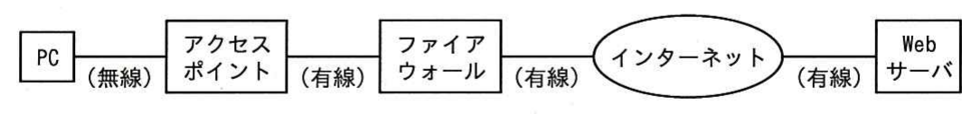 平成28年度 秋期 ITパスポート試験 問79の図
