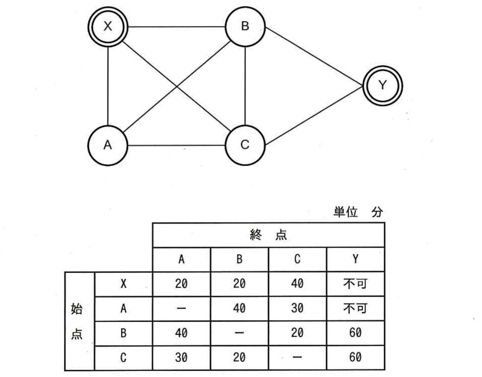 平成28年度 春期 ITパスポート試験 問33の図