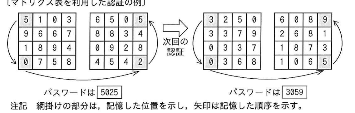 平成29年度 秋期 ITパスポート試験 問97の図