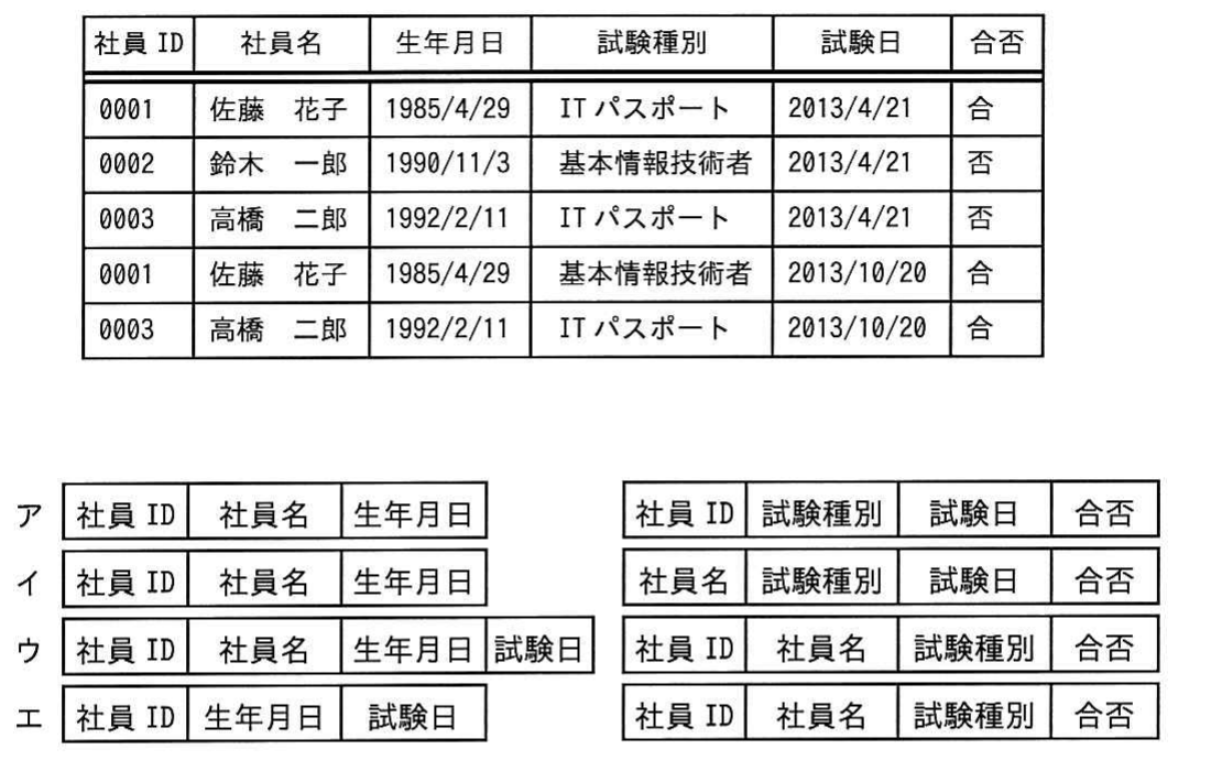 平成29年度 春期 ITパスポート試験 問69の図