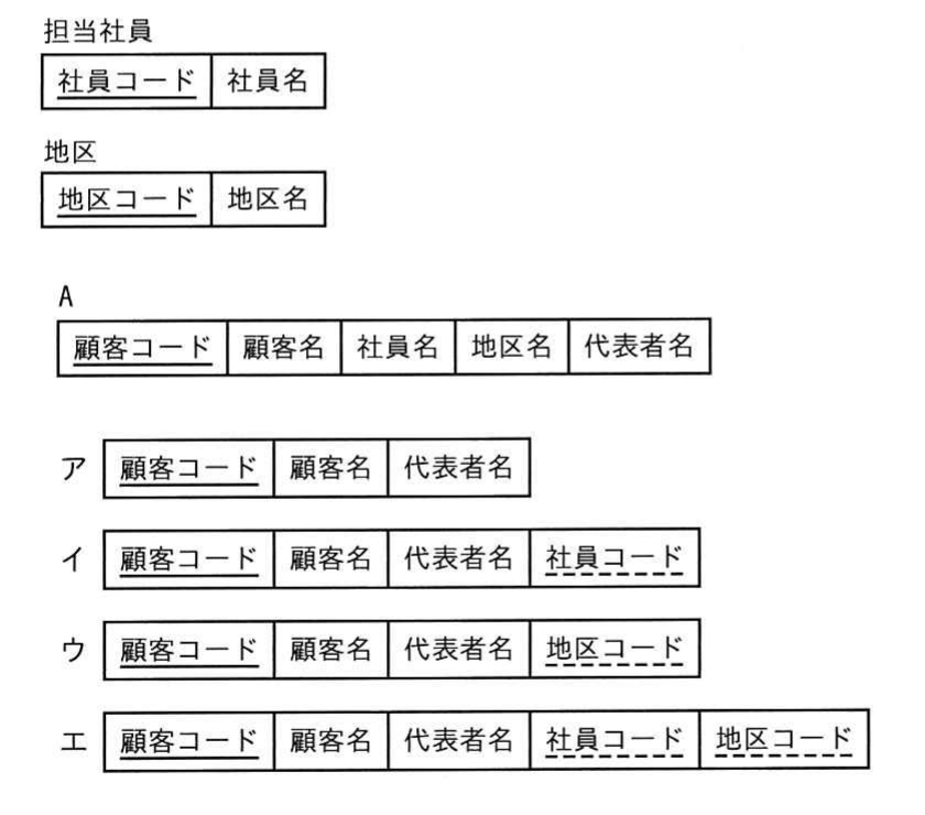 平成30年度 秋期 ITパスポート試験 問85の図