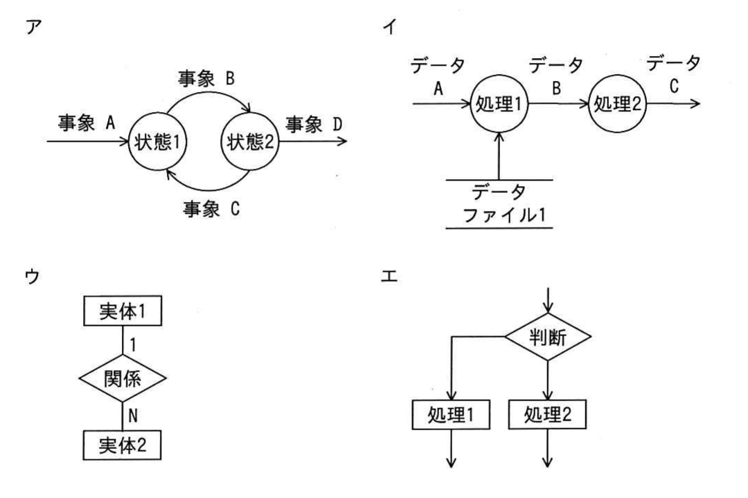 平成30年度 春期 ITパスポート試験 問5の図