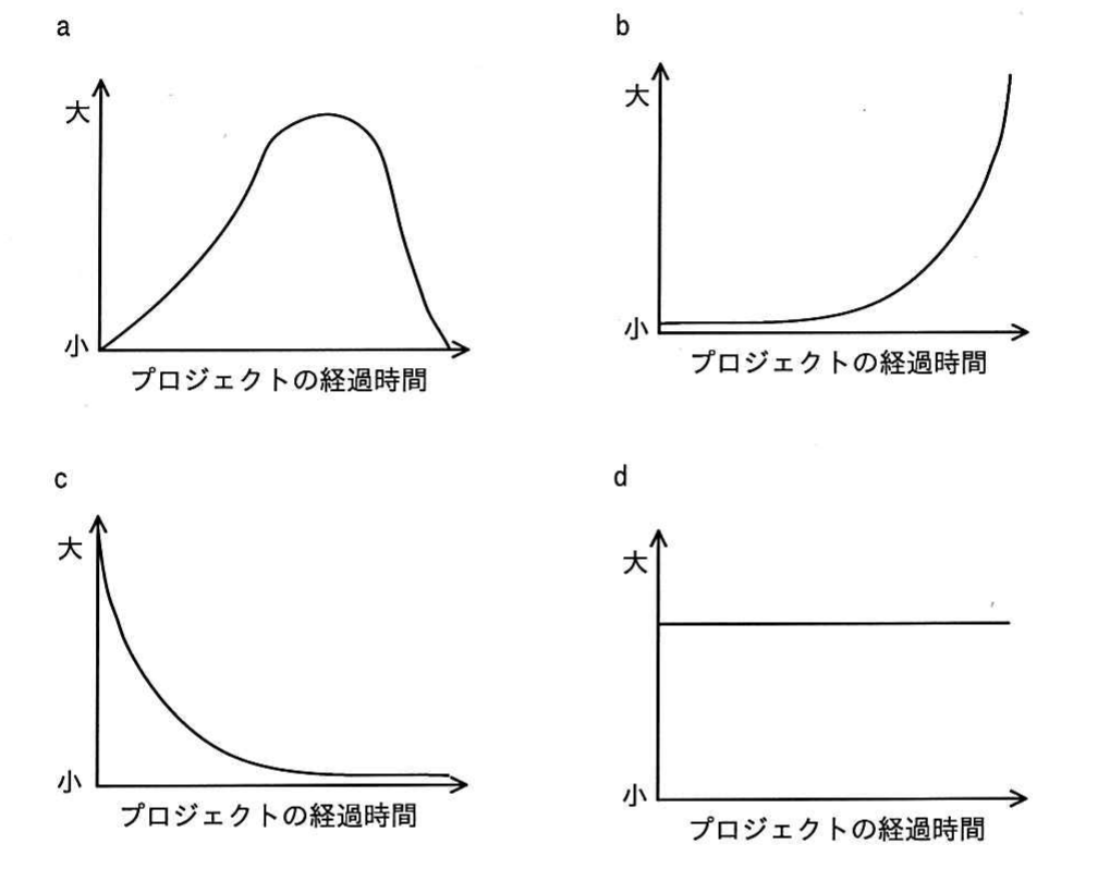 平成30年度 春期 ITパスポート試験 問54の図