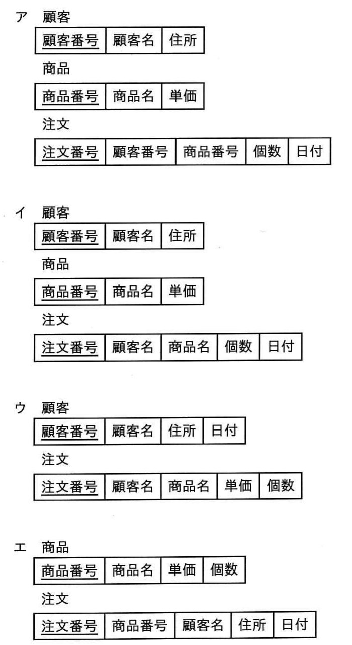 平成30年度 春期 ITパスポート試験 問81の図