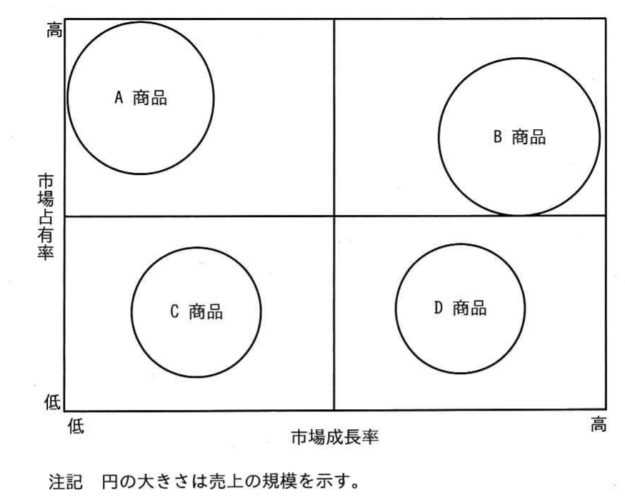 平成31年度 春期 ITパスポート試験 問26の図