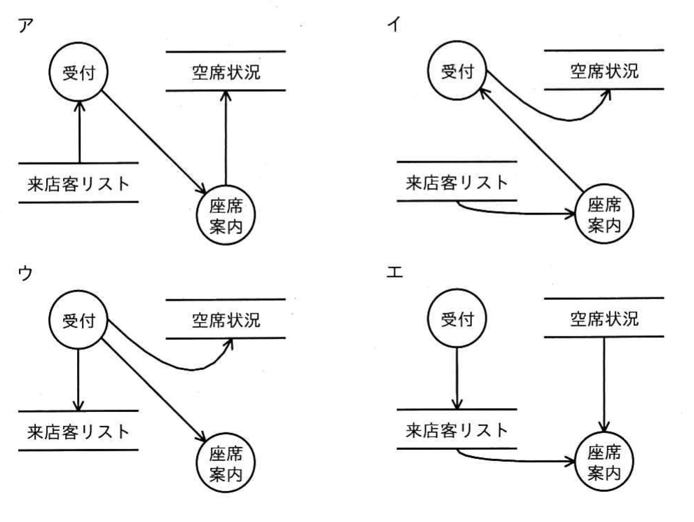 令和2年度 ITパスポート試験 問11の図