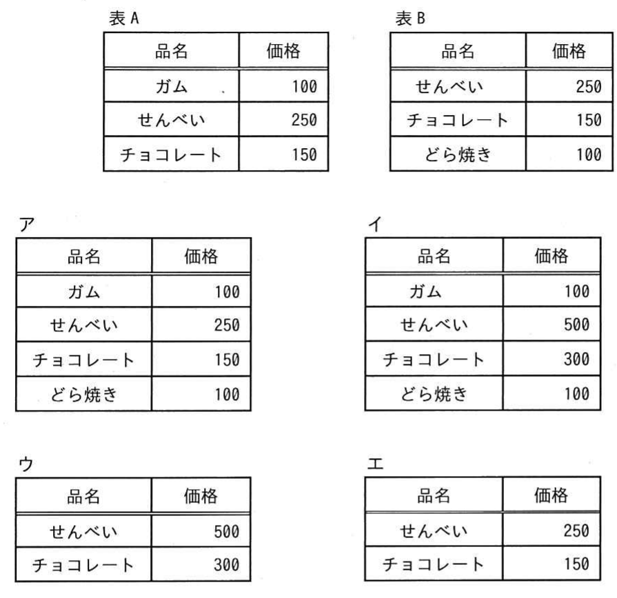 令和2年度 ITパスポート試験 問73の図