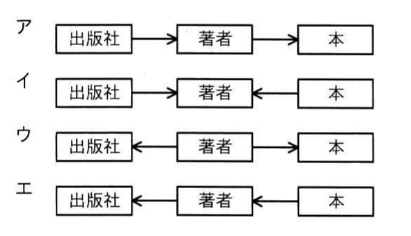 令和3年度 ITパスポート試験 問70の図