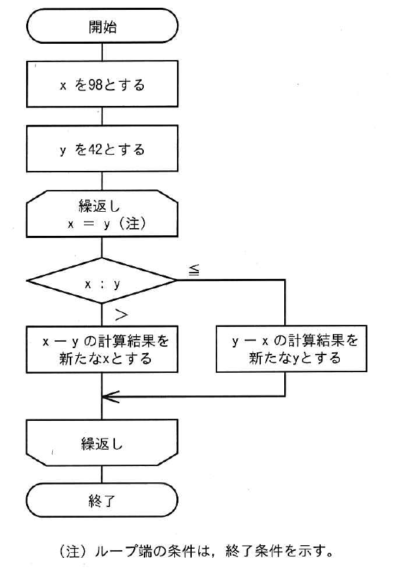 令和4年度 ITパスポート試験 問79の図