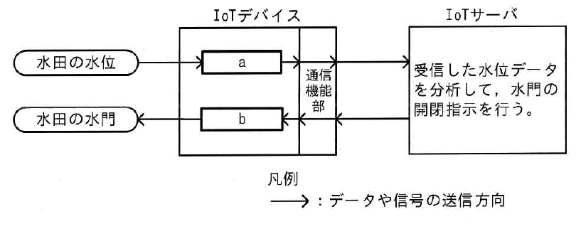 令和4年度 ITパスポート試験 問97の図