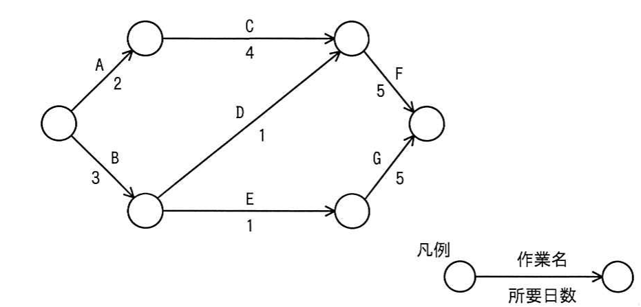 令和5年度 ITパスポート試験 問41の図
