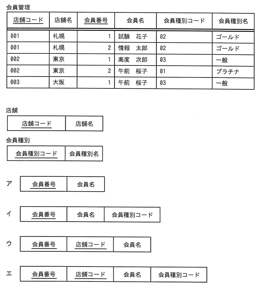 令和5年度 ITパスポート試験 問59の図