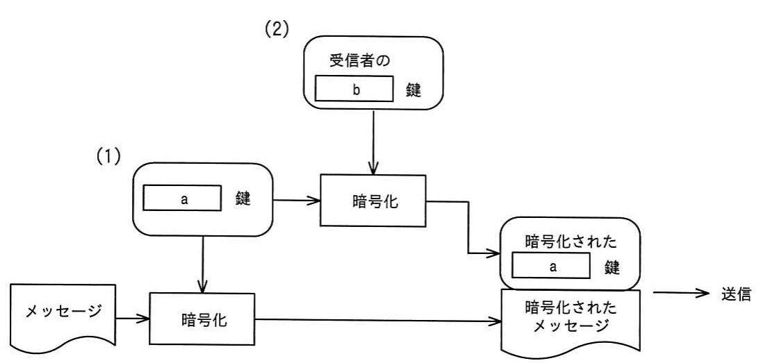 令和5年度 ITパスポート試験 問86の図