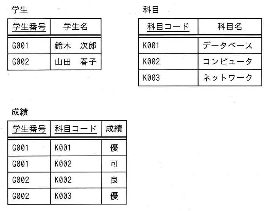 令和8年度 ITパスポート試験 問57の図