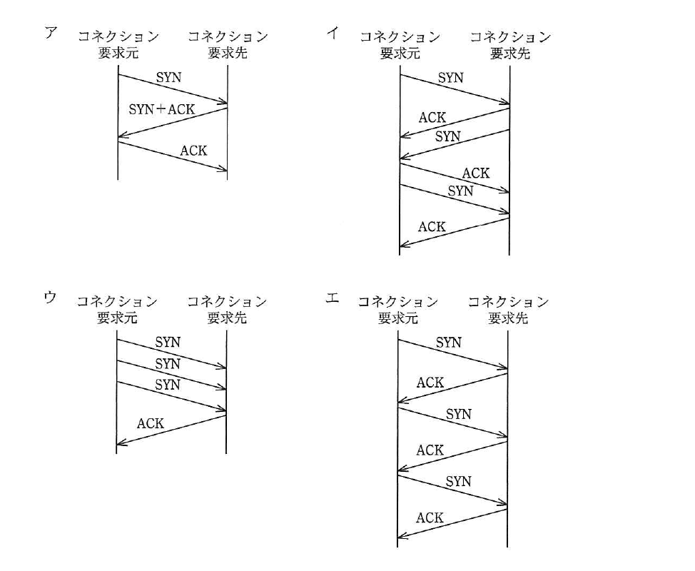 平成25年度 秋期 ネットワークスペシャリスト試験 午前Ⅱ 問13の図