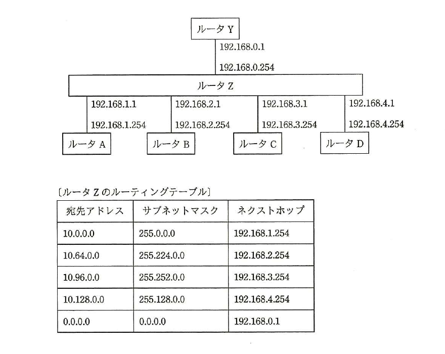 平成28年度 秋期 ネットワークスペシャリスト試験 午前Ⅱ 問13の図