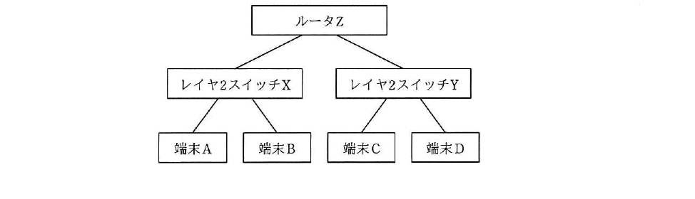 平成30年度 秋期 ネットワークスペシャリスト試験 午前Ⅱ 問6の図