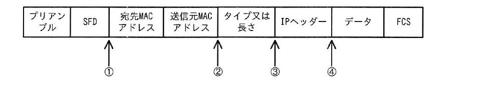 令和5年度 春期 ネットワークスペシャリスト試験 午前Ⅱ 問11の図
