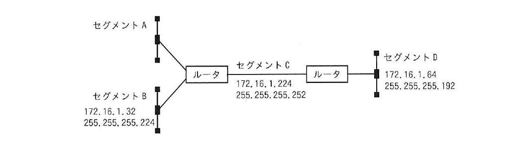 令和7年度 春期 ネットワークスペシャリスト試験 午前Ⅱ 問8の図
