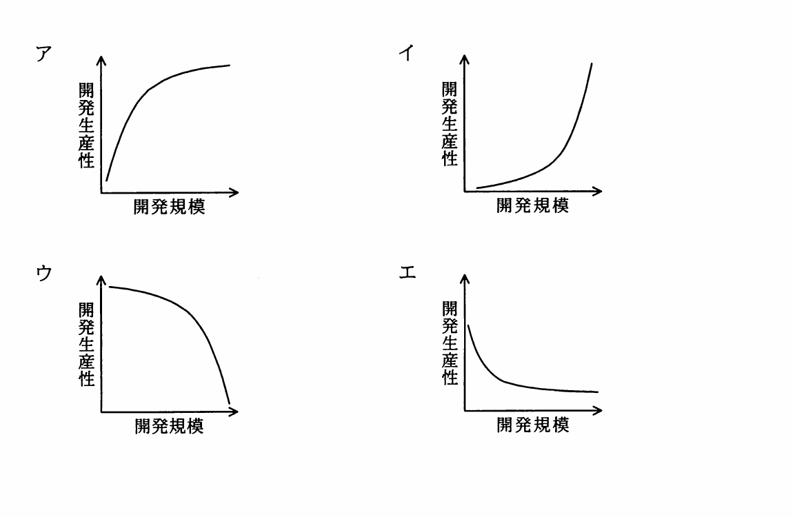 平成22年度 春期 プロジェクトマネージャ試験 午前Ⅱ 問2の図