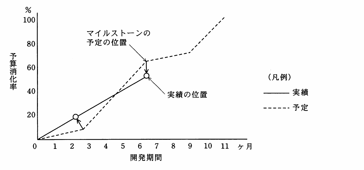 平成22年度 春期 プロジェクトマネージャ試験 午前Ⅱ 問6の図