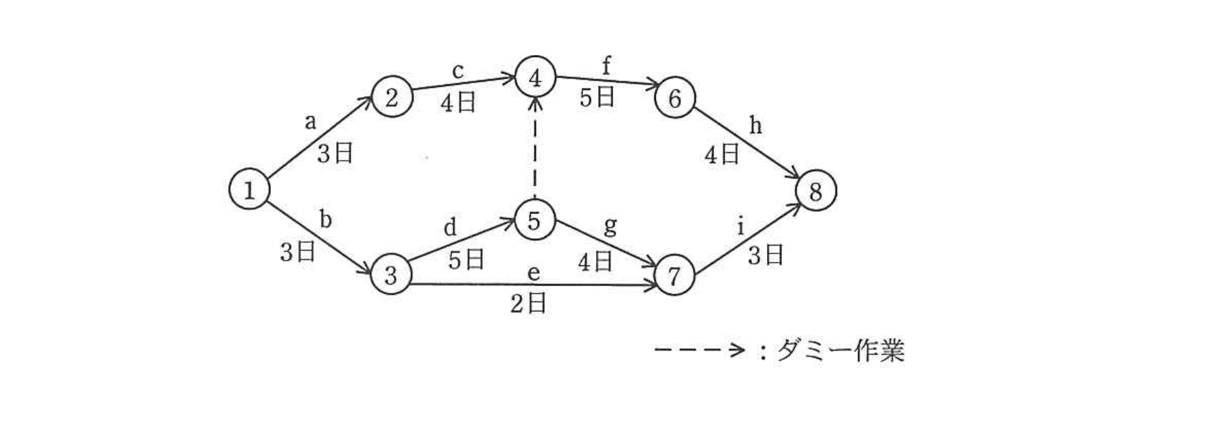 平成25年度 春期 プロジェクトマネージャ試験 午前Ⅱ 問8の図