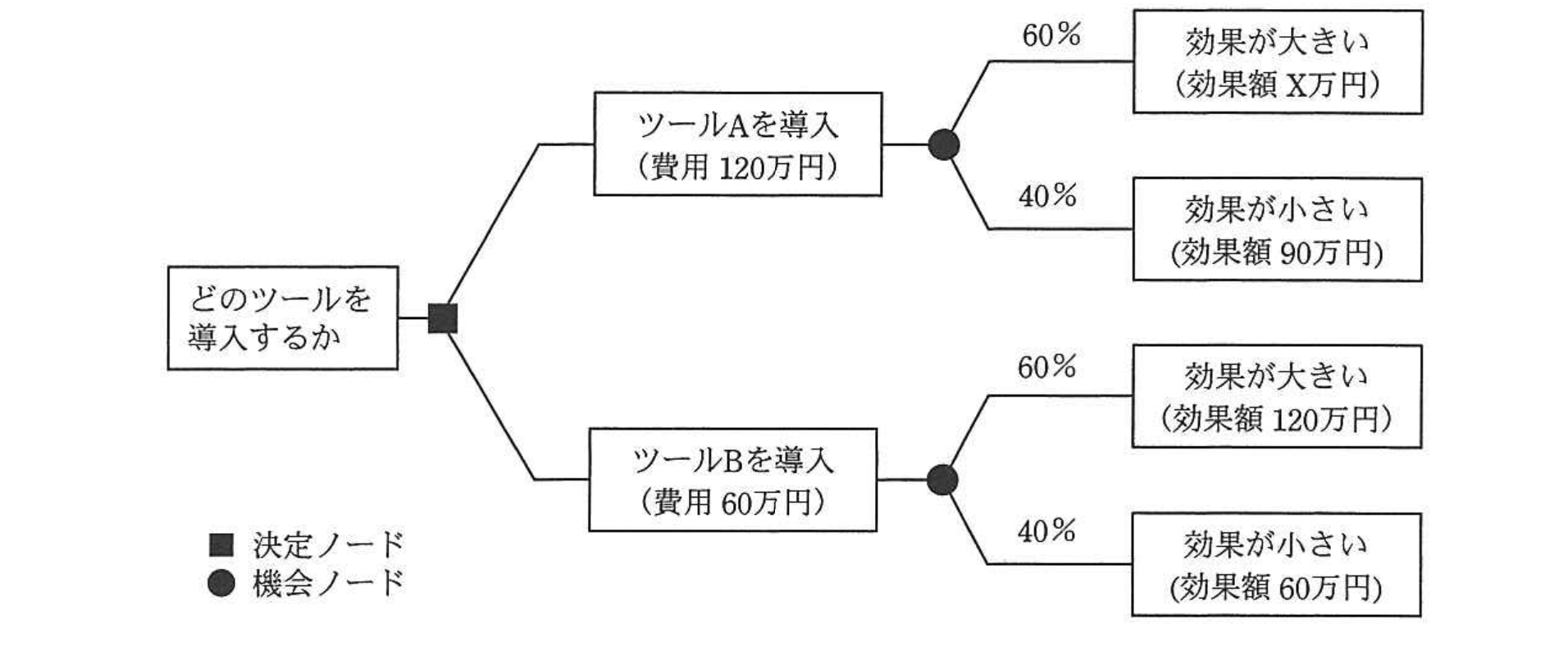 平成25年度 春期 プロジェクトマネージャ試験 午前Ⅱ 問15の図