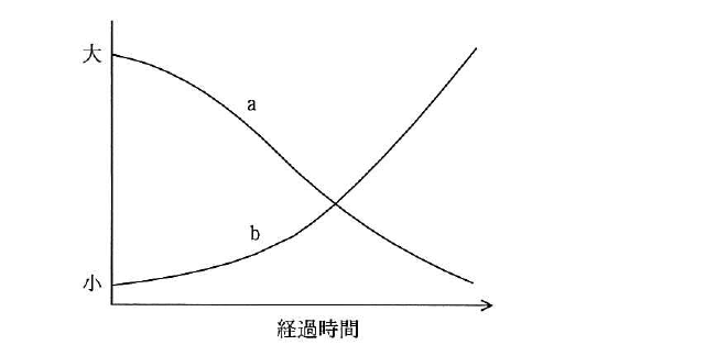 平成26年度 春期 プロジェクトマネージャ試験 午前Ⅱ 問2の図