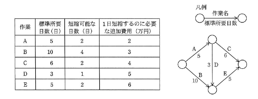 平成26年度 春期 プロジェクトマネージャ試験 午前Ⅱ 問8の図