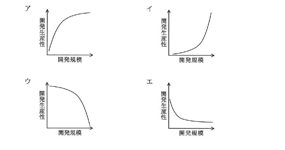 平成26年度 春期 プロジェクトマネージャ試験 午前Ⅱ 問14の図