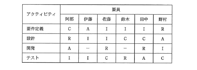 平成27年度 春期 プロジェクトマネージャ試験 午前Ⅱ 問5の図
