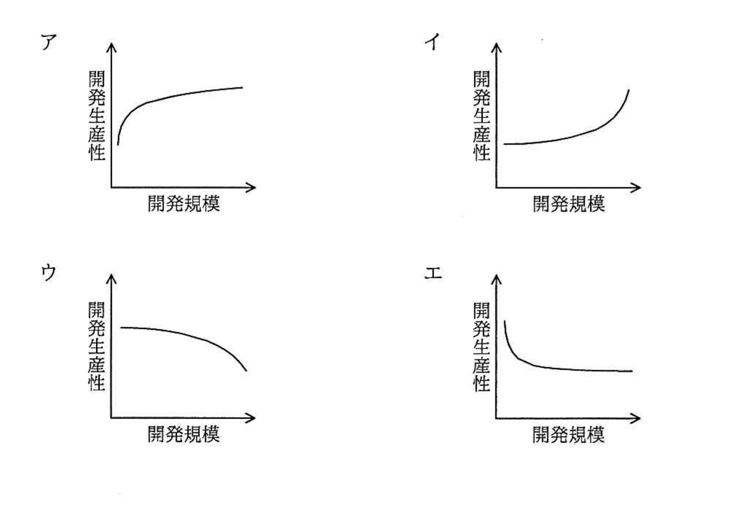 平成28年度 春期 プロジェクトマネージャ試験 午前Ⅱ 問11の図